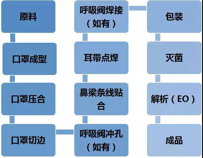 口罩生产流程