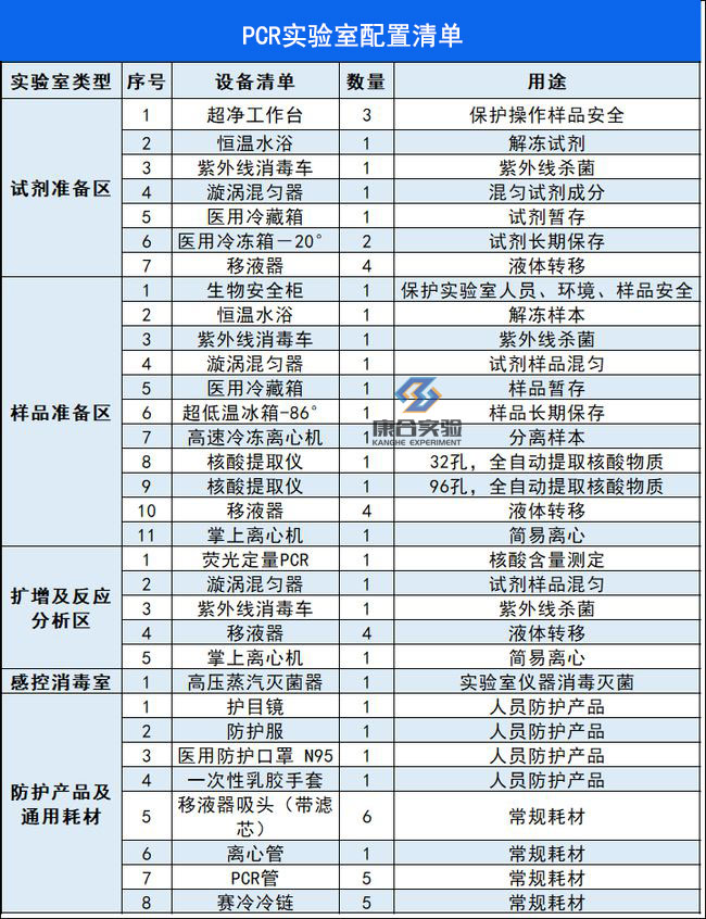  pcr实验室仪器设备清单