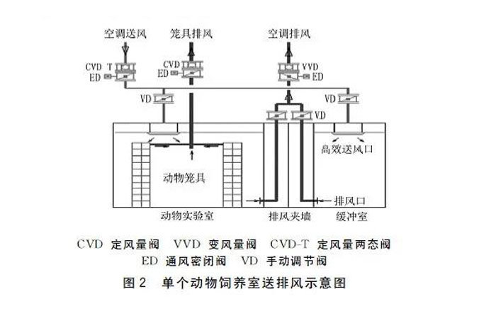 单个动物饲养室送排风示意图