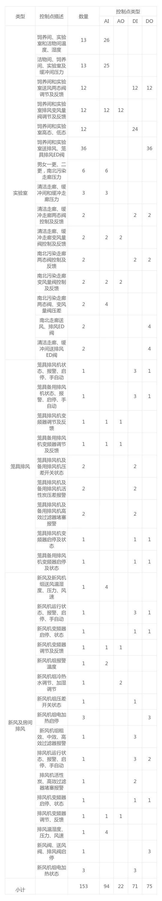 系统控制对象、点数统计