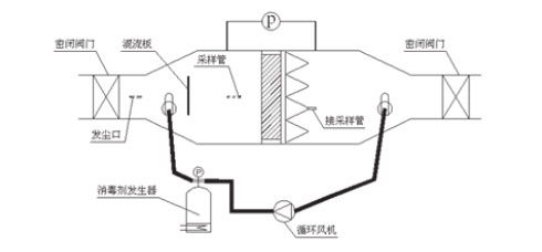 局部气体循环消毒HEPA方法示意图