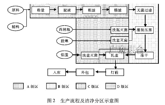 生产流程及洁净分区示意图