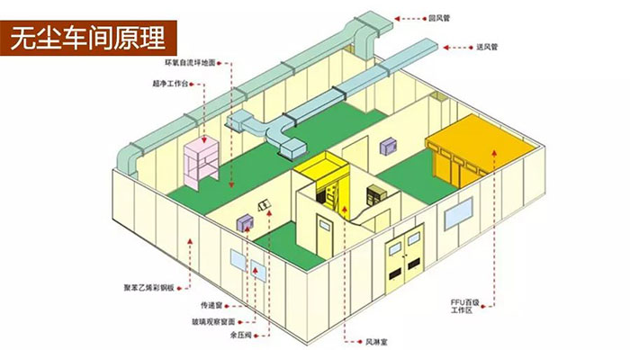 净化车间工程原理