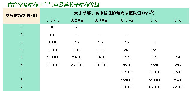 国家洁净等级