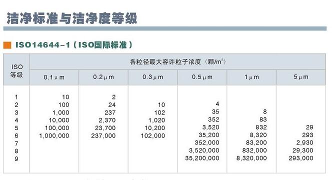 洁净标准与洁净度等级