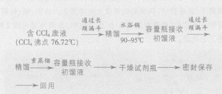 废液处理