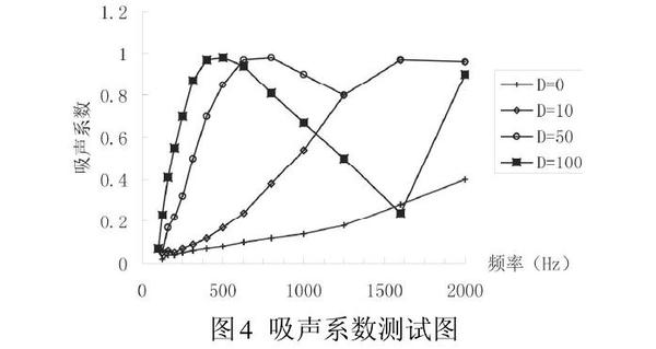 吸声系数