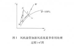 洁净空调选型设计？看完这篇，你也会计算