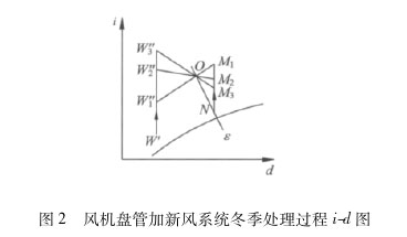 风机盘管加新风系统冬季处理过程id图