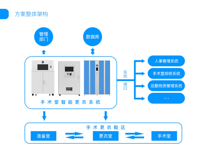 数字化层流手术室整体方案框架