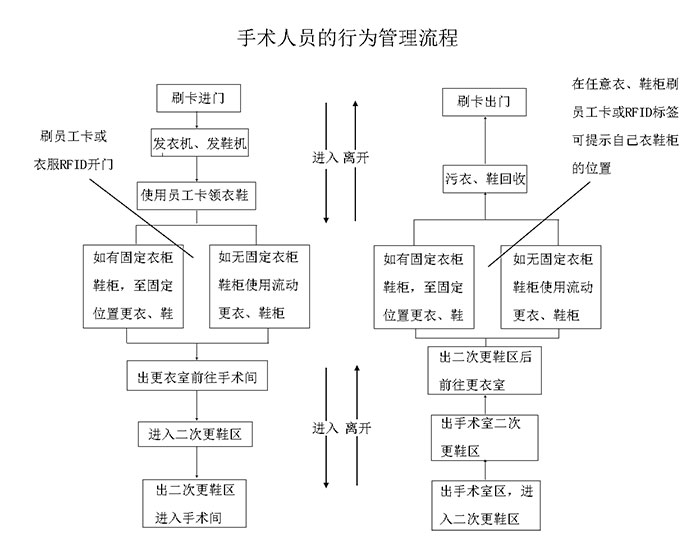 手术人员的行为管理流程