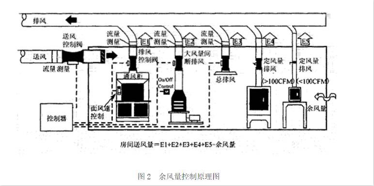 余风量控制原理图