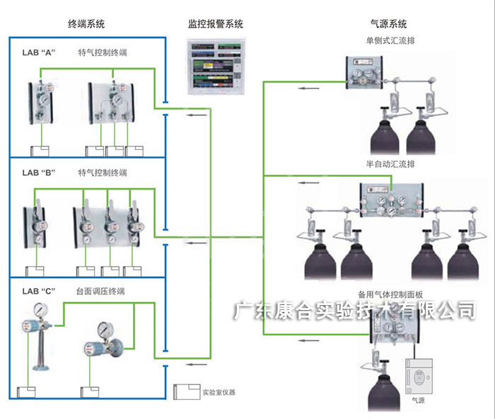 实验室供气示意图