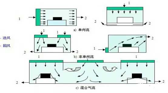 通风空调系统