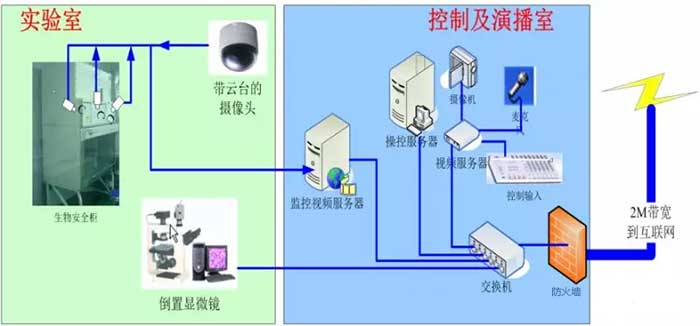 动物实验室监控系统