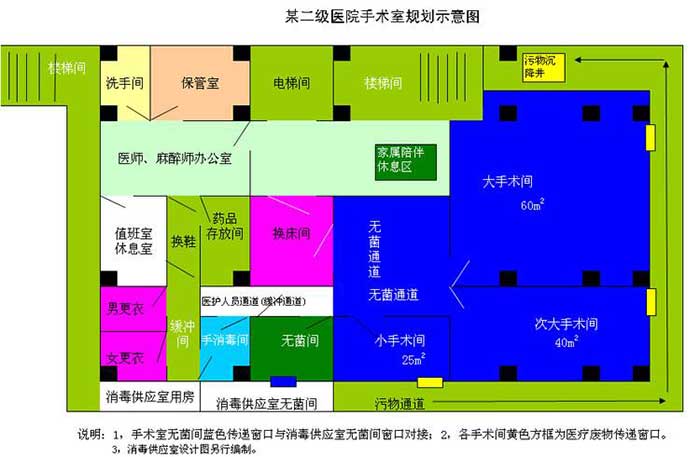 医院手术室平面布局图