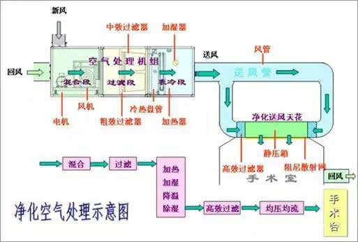 净化空气处理示意图