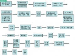 手术室净化施工公司（附净化施工流程图）