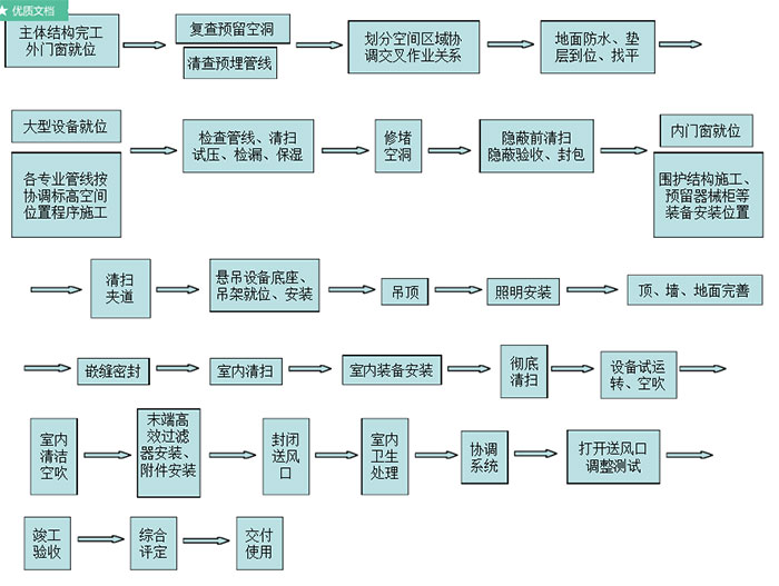 手术室净化流程图