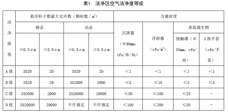空气洁净度等级