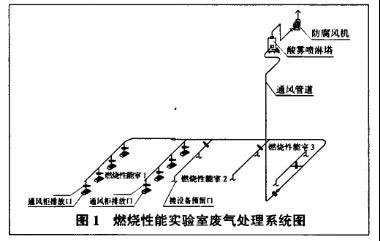 实验室废气处理图