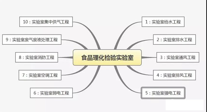 检验检测实验室组成