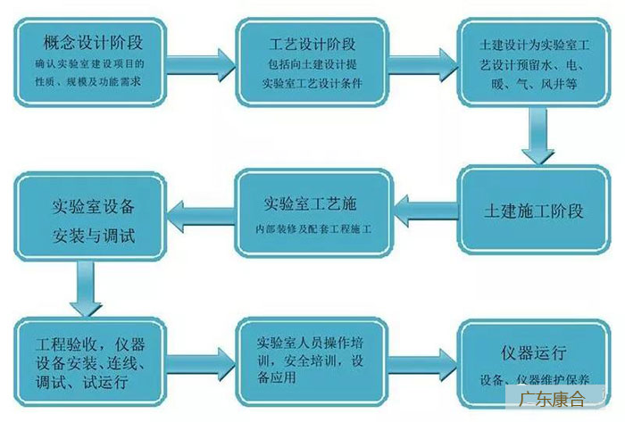 食品实验室建设流程