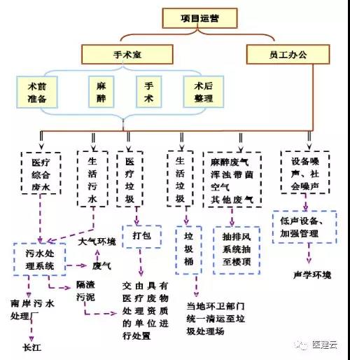 运营期工作流程图