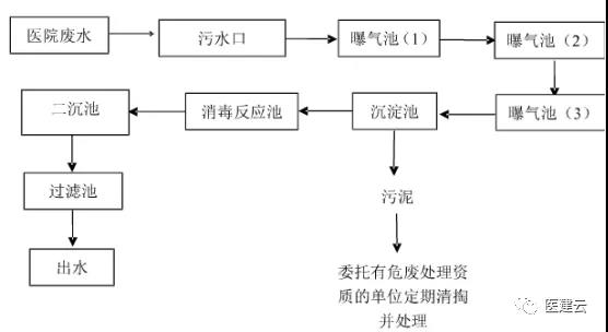 污水处理工艺