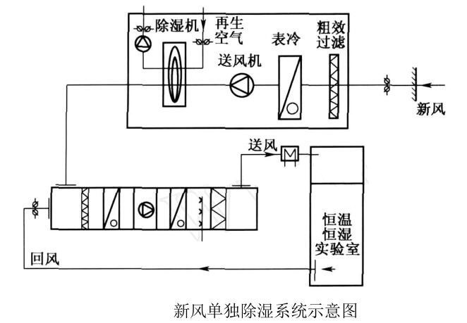 恒温恒湿实验室新风系统