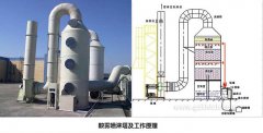 实验室环保工程