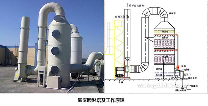 酸雾喷淋塔及工作原理