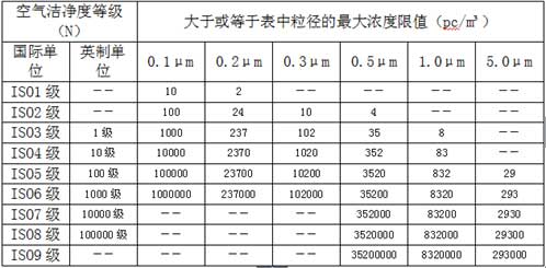 洁净室等级