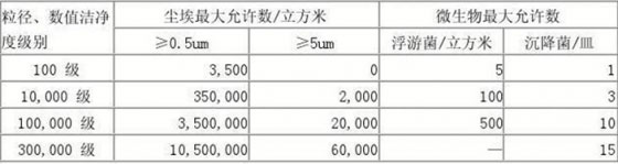 洁净等级