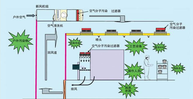 无尘车间空气流通图