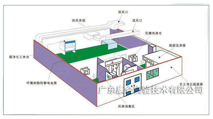 无菌室设置