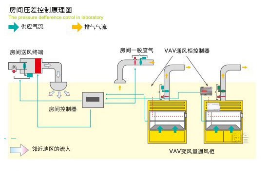 房间压差控制原理图